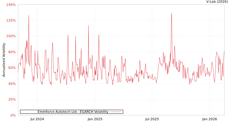 graph of Emmforce Autotech Ltd EGARCH