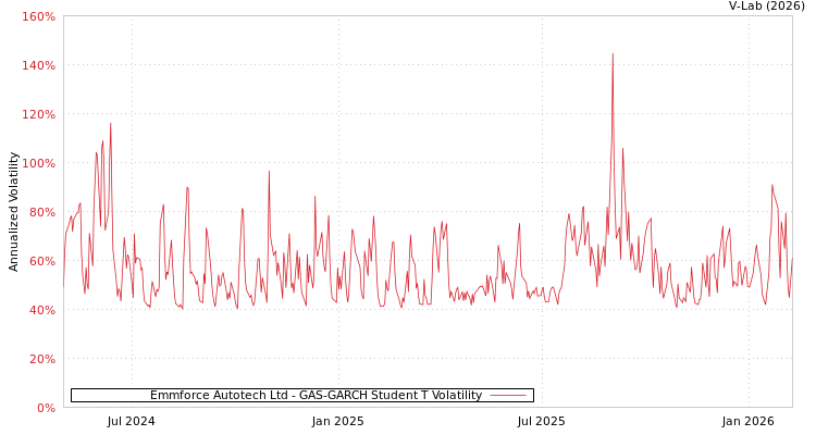 graph of Emmforce Autotech Ltd GAS-GARCH-T