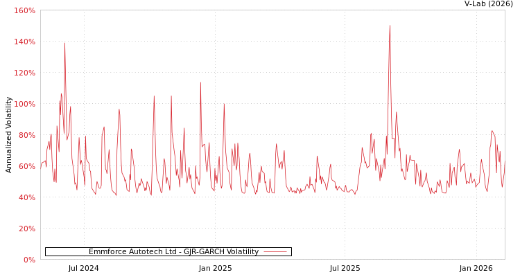graph of Emmforce Autotech Ltd GJR-GARCH