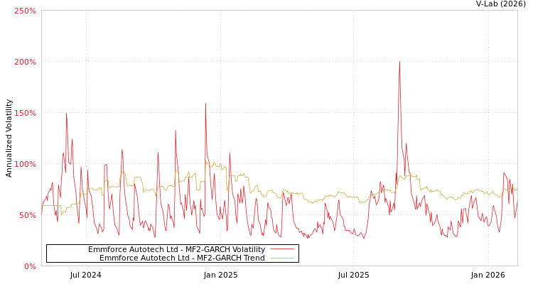 graph of Emmforce Autotech Ltd MF2-GARCH