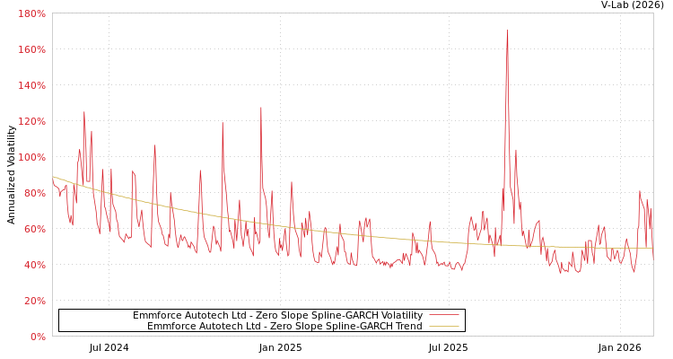 graph of Emmforce Autotech Ltd S0GARCH