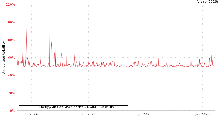 graph of Energy-Mission Machineries AGARCH