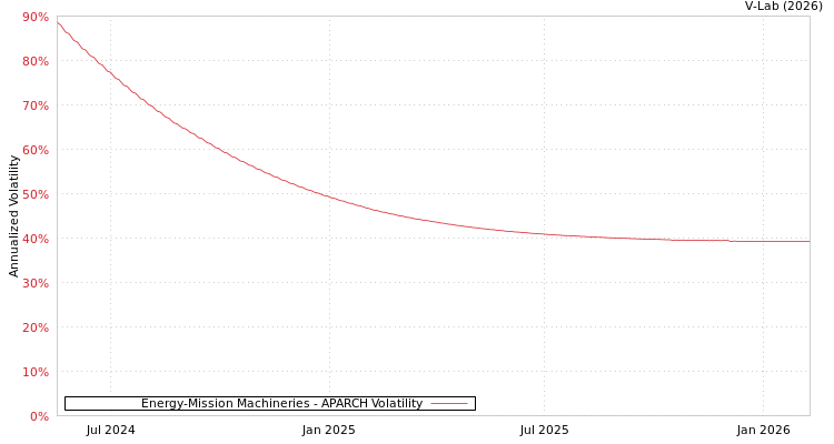 graph of Energy-Mission Machineries APARCH