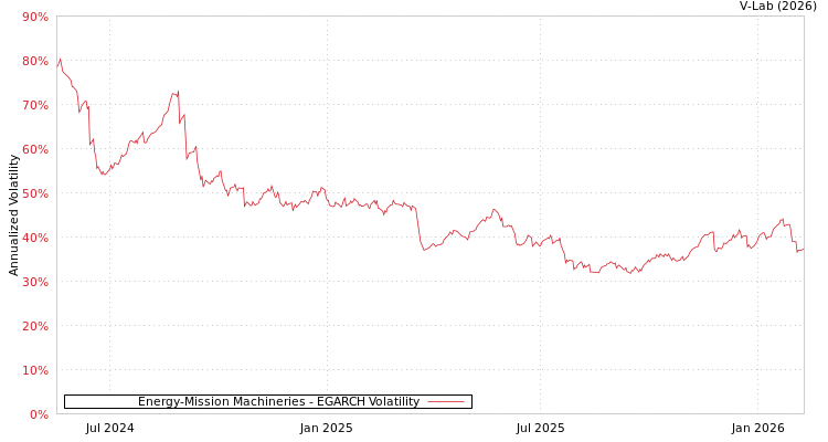 graph of Energy-Mission Machineries EGARCH
