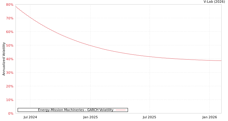 graph of Energy-Mission Machineries GARCH