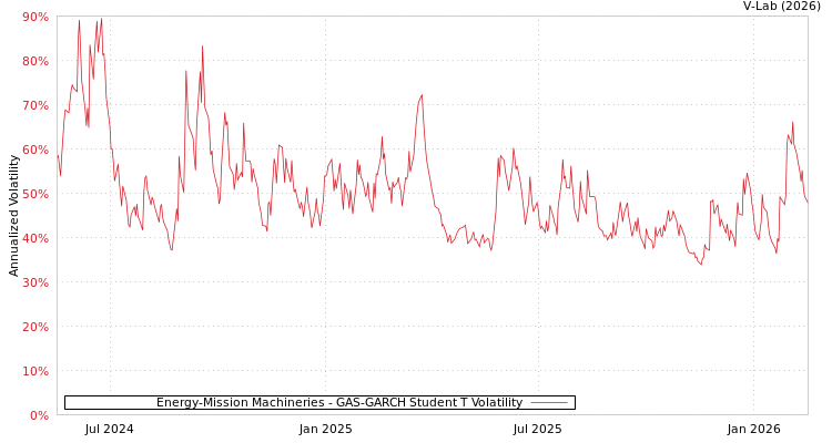 graph of Energy-Mission Machineries GAS-GARCH-T