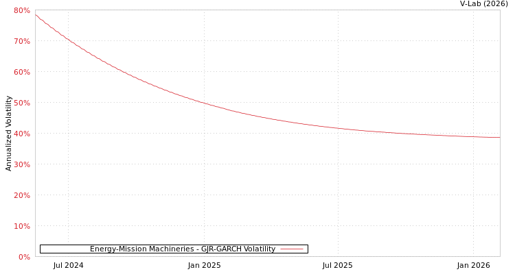 graph of Energy-Mission Machineries GJR-GARCH