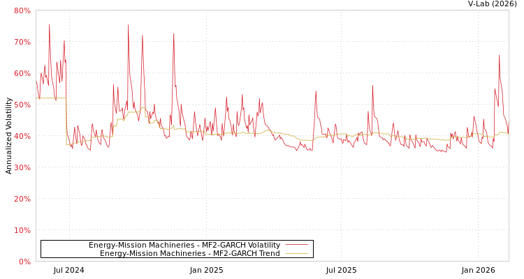 graph of Energy-Mission Machineries MF2-GARCH