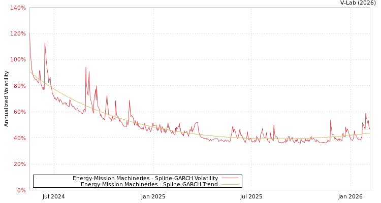 graph of Energy-Mission Machineries SGARCH