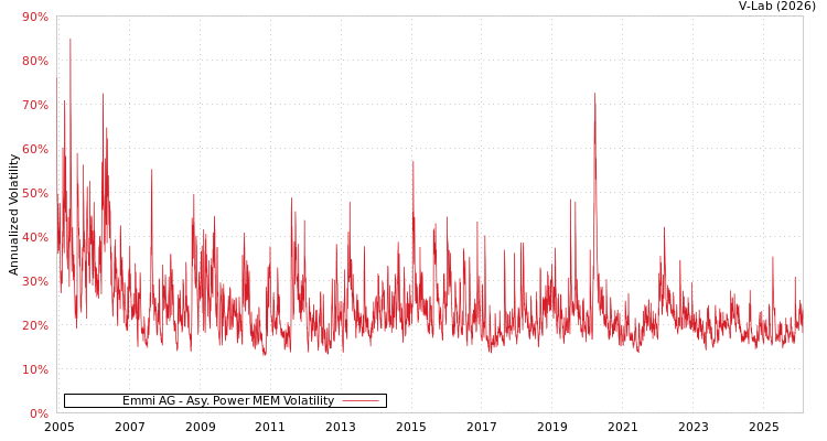 graph of Emmi AG APMEM