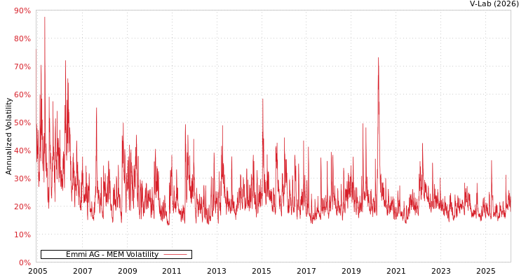 graph of Emmi AG MEM