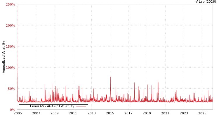 graph of Emmi AG AGARCH