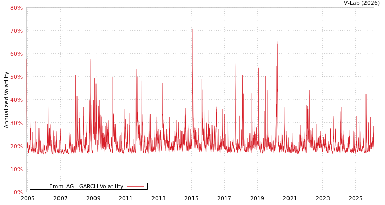 graph of Emmi AG GARCH