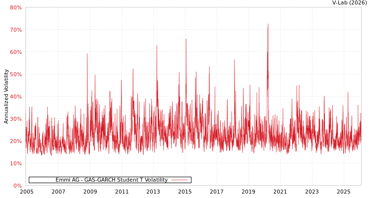 graph of Emmi AG GAS-GARCH-T