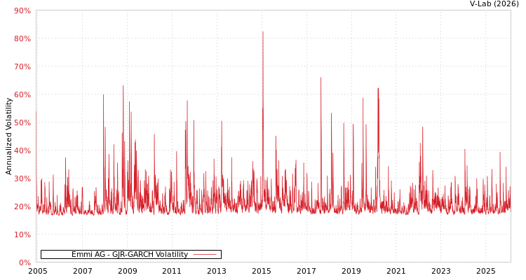 graph of Emmi AG GJR-GARCH