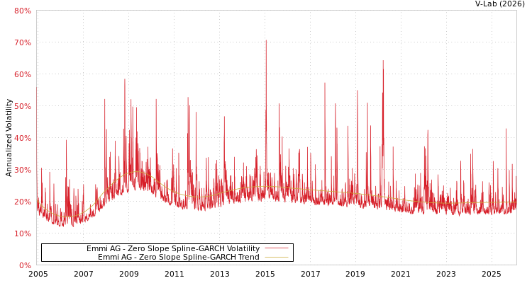 graph of Emmi AG S0GARCH