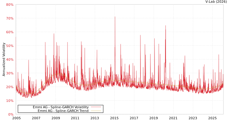 graph of Emmi AG SGARCH