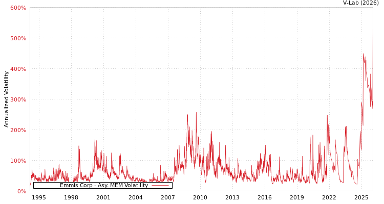 graph of Emmis Corp AMEM