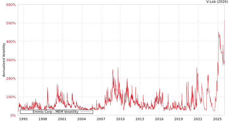 graph of Emmis Corp MEM
