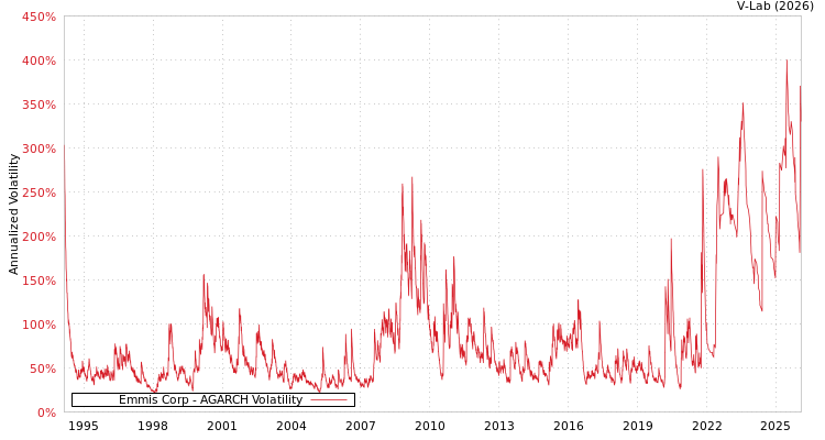 graph of Emmis Corp AGARCH