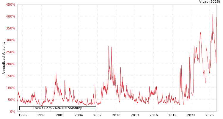 graph of Emmis Corp APARCH