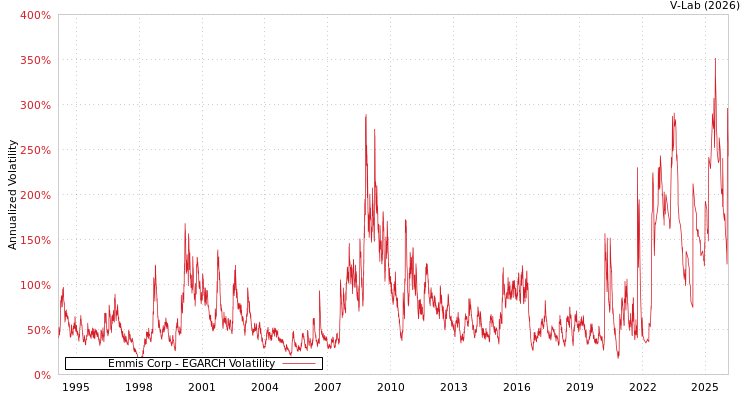 graph of Emmis Corp EGARCH