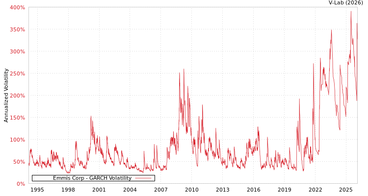 graph of Emmis Corp GARCH