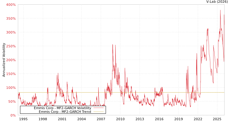graph of Emmis Corp MF2-GARCH