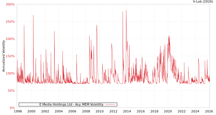 graph of E Media Holdings Ltd AMEM