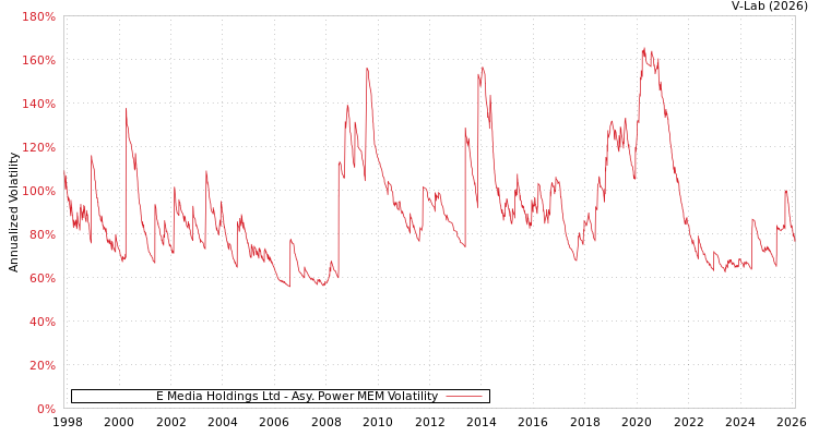 graph of E Media Holdings Ltd APMEM