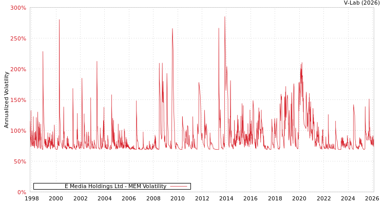 graph of E Media Holdings Ltd MEM