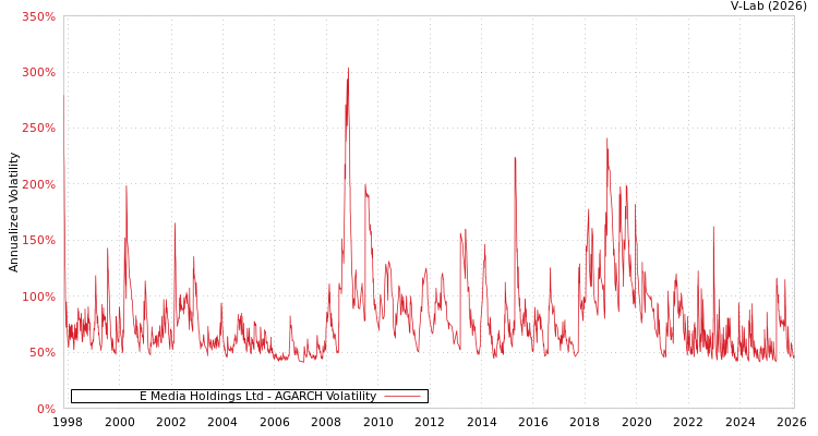 graph of E Media Holdings Ltd AGARCH