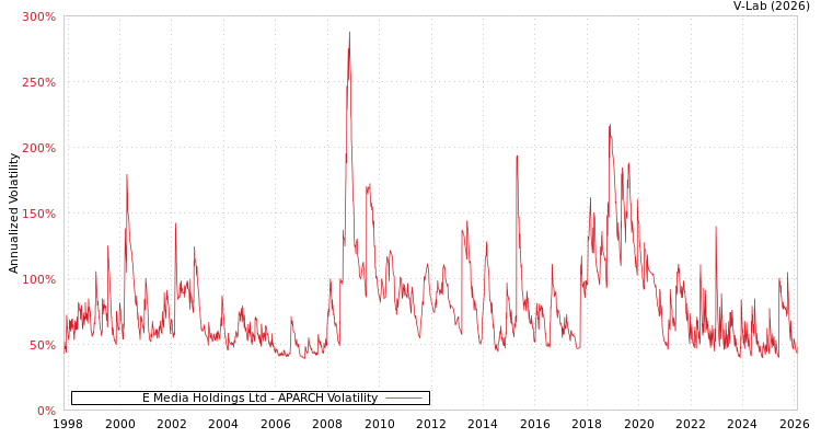 graph of E Media Holdings Ltd APARCH
