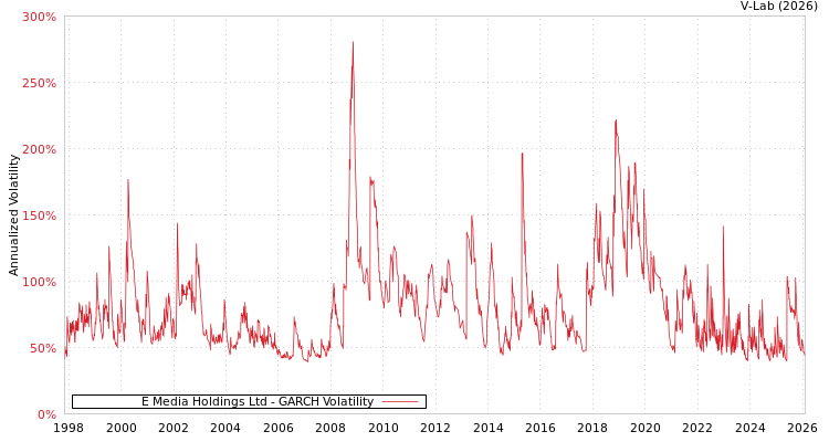 graph of E Media Holdings Ltd GARCH