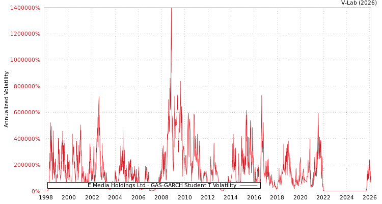 graph of E Media Holdings Ltd GAS-GARCH-T