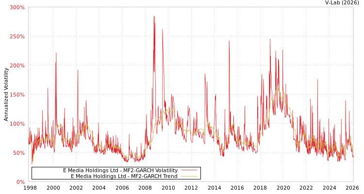 graph of E Media Holdings Ltd MF2-GARCH
