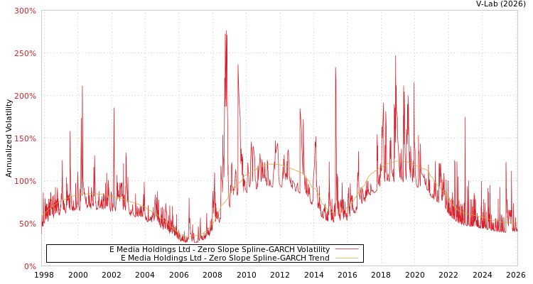 graph of E Media Holdings Ltd S0GARCH
