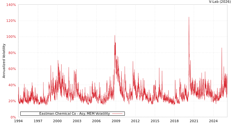 graph of Eastman Chemical Co AMEM