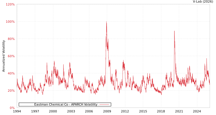 graph of Eastman Chemical Co APARCH