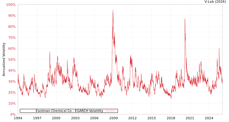graph of Eastman Chemical Co EGARCH