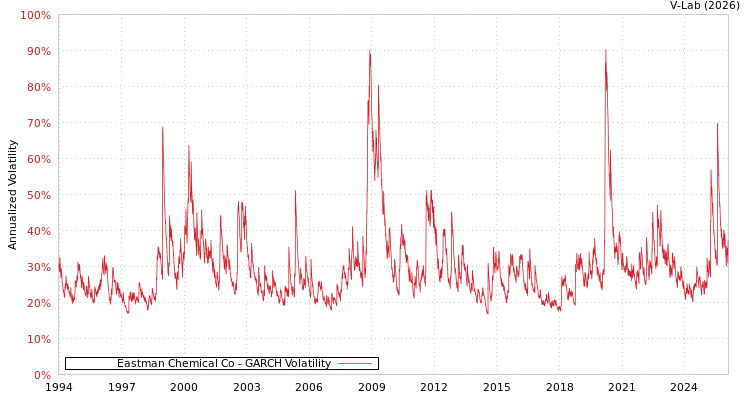 graph of Eastman Chemical Co GARCH