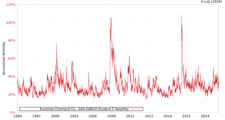 graph of Eastman Chemical Co GAS-GARCH-T