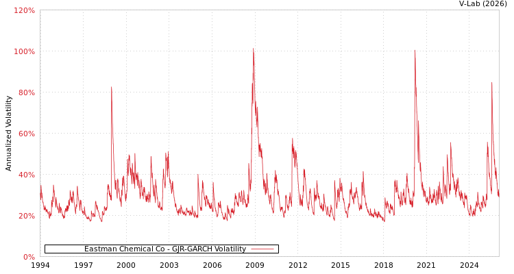 graph of Eastman Chemical Co GJR-GARCH