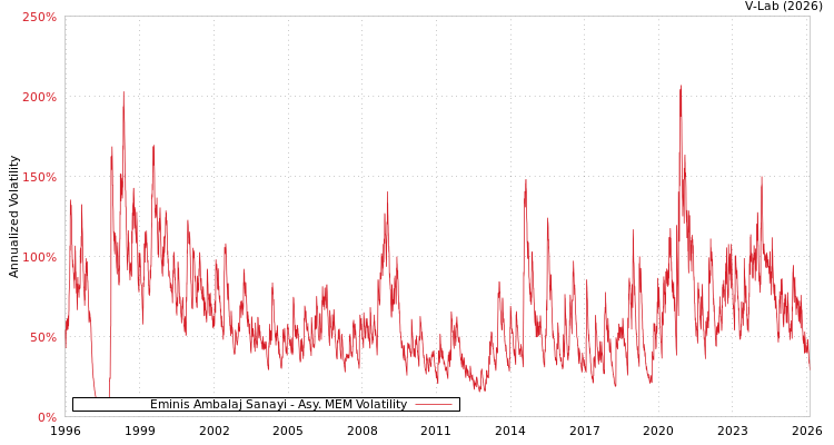 graph of Eminis Ambalaj Sanayi AMEM