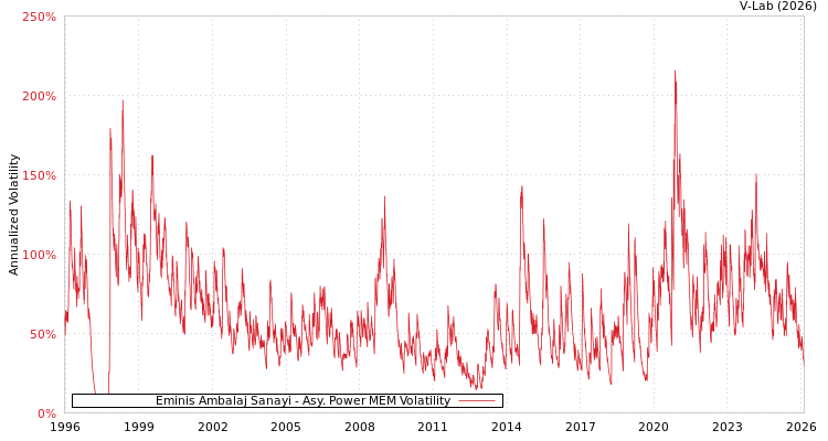graph of Eminis Ambalaj Sanayi APMEM