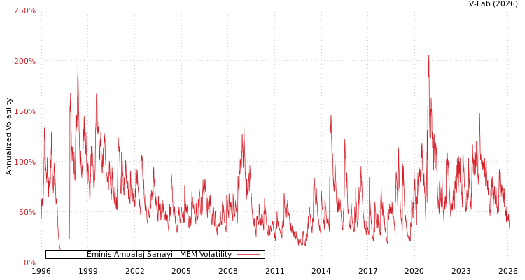 graph of Eminis Ambalaj Sanayi MEM