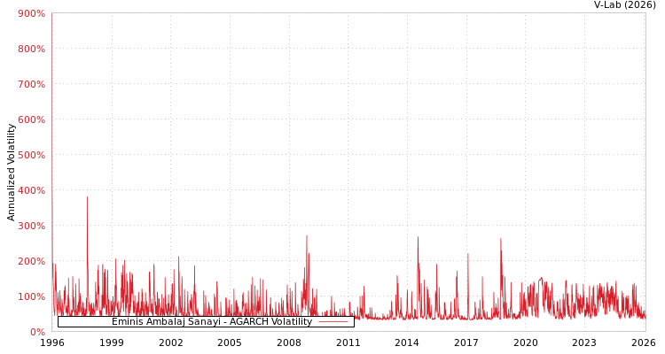 graph of Eminis Ambalaj Sanayi AGARCH