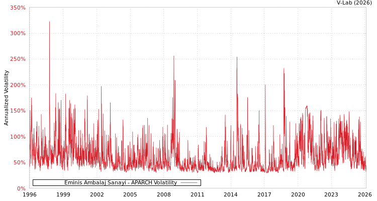 graph of Eminis Ambalaj Sanayi APARCH