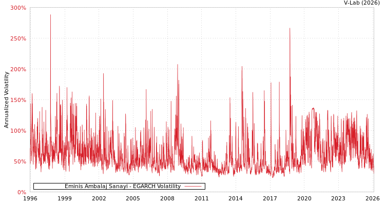graph of Eminis Ambalaj Sanayi EGARCH