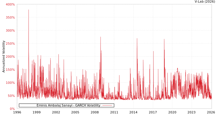 graph of Eminis Ambalaj Sanayi GARCH